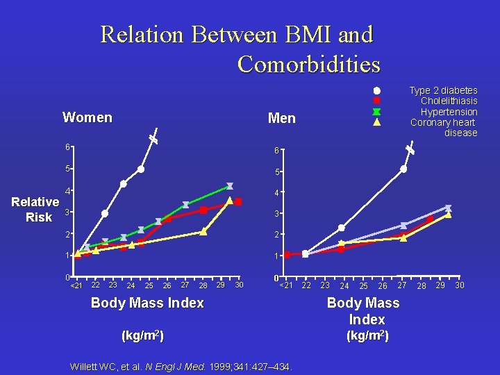 Relation Between BMI and Comorbidities Women Relative Risk Men 6 6 5 5 4