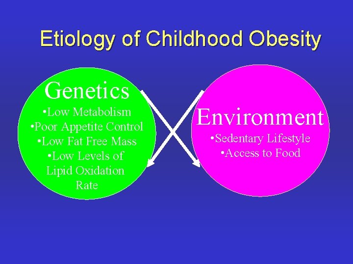 Etiology of Childhood Obesity Genetics • Low Metabolism • Poor Appetite Control • Low