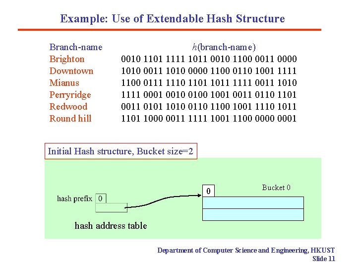 Example: Use of Extendable Hash Structure Branch-name Brighton Downtown Mianus Perryridge Redwood Round hill