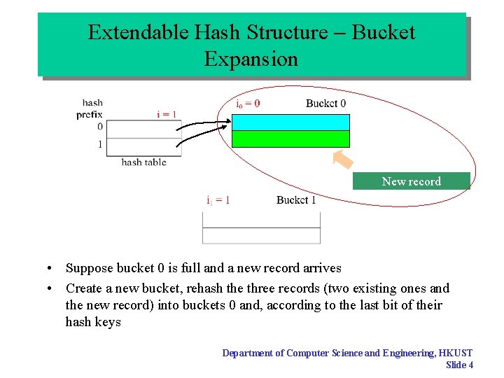 Extendable Hash Structure Bucket Expansion New record • Suppose bucket 0 is full and