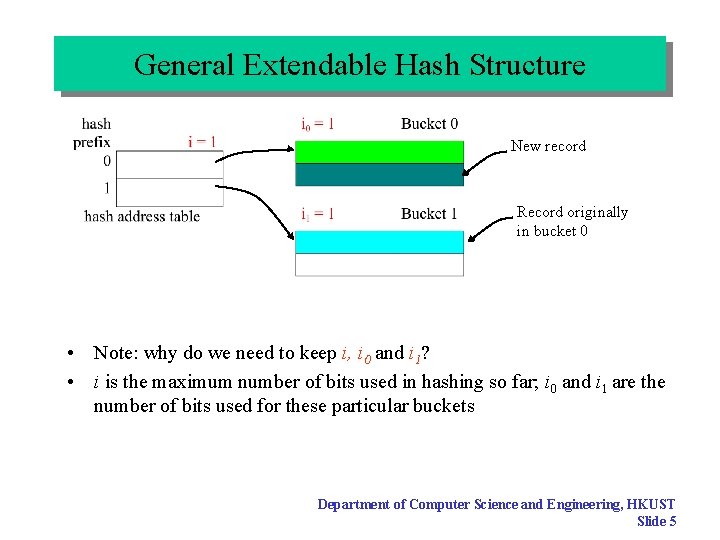 General Extendable Hash Structure New record Record originally in bucket 0 • Note: why