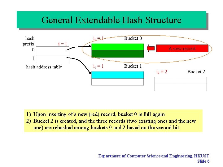 General Extendable Hash Structure A new record 1) Upon inserting of a new (red)