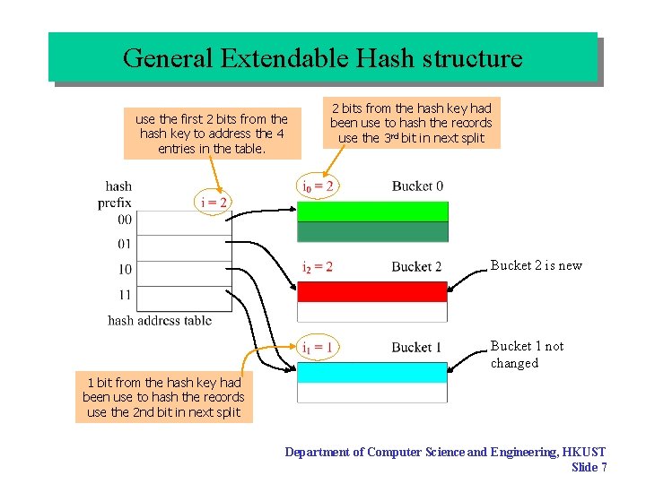 General Extendable Hash structure use the first 2 bits from the hash key to