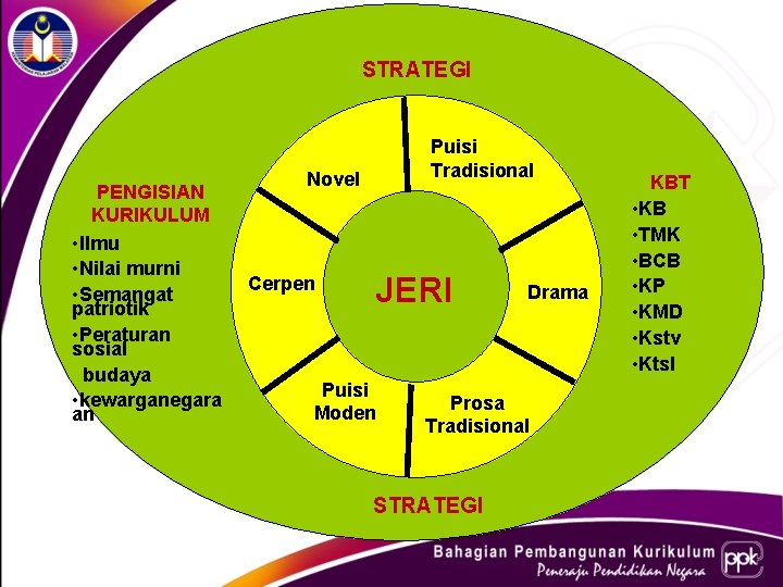  STRATEGI PENGISIAN KURIKULUM • Ilmu • Nilai murni • Semangat patriotik • Peraturan