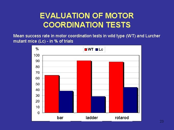 EVALUATION OF MOTOR COORDINATION TESTS Mean success rate in motor coordination tests in wild