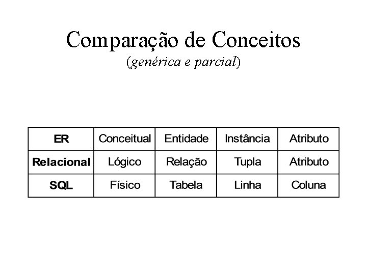 Comparação de Conceitos (genérica e parcial) 