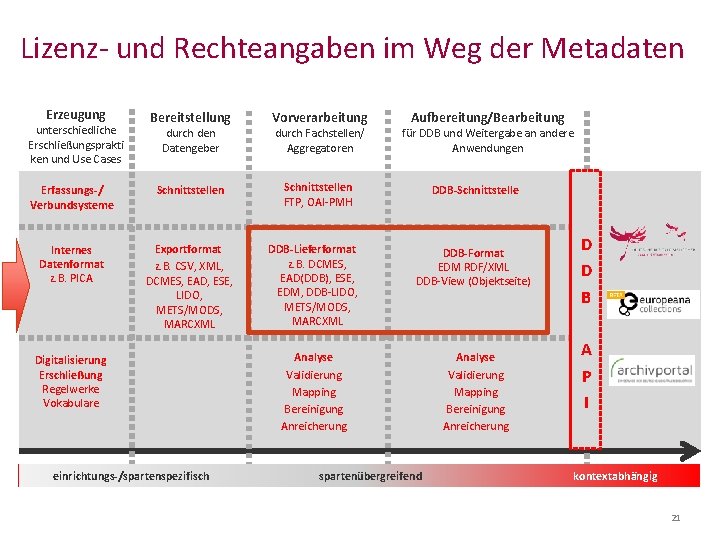 Lizenz- und Rechteangaben im Weg der Metadaten Erzeugung Bereitstellung Vorverarbeitung Erfassungs-/ Verbundsysteme Schnittstellen FTP,