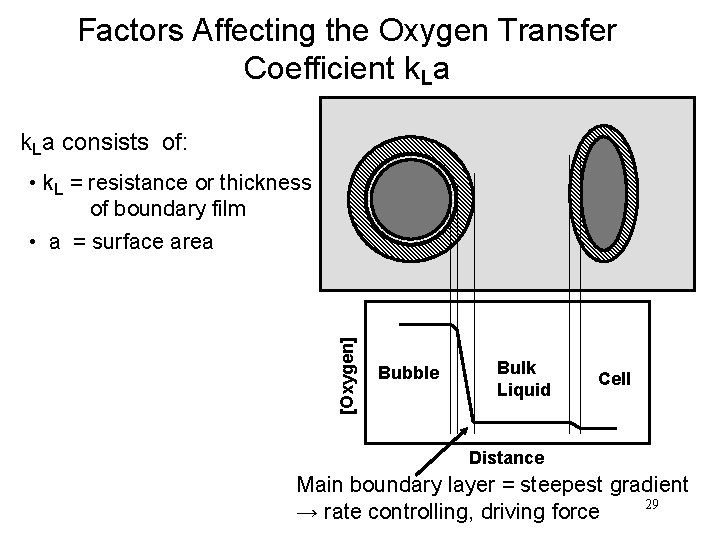 Factors Affecting the Oxygen Transfer Coefficient k. La consists of: [Oxygen] • k. L