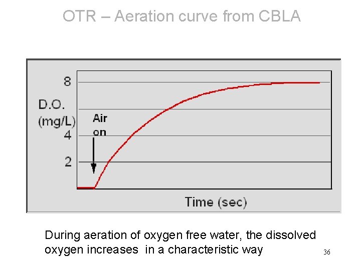 OTR – Aeration curve from CBLA During aeration of oxygen free water, the dissolved
