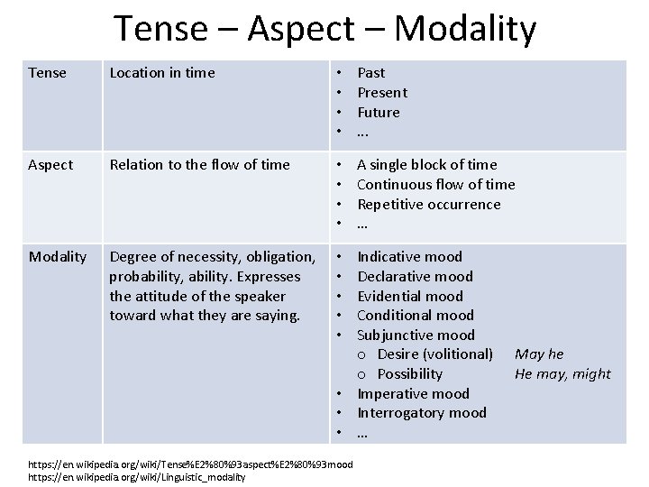 Tense – Aspect – Modality Tense Location in time • • Past Present Future.