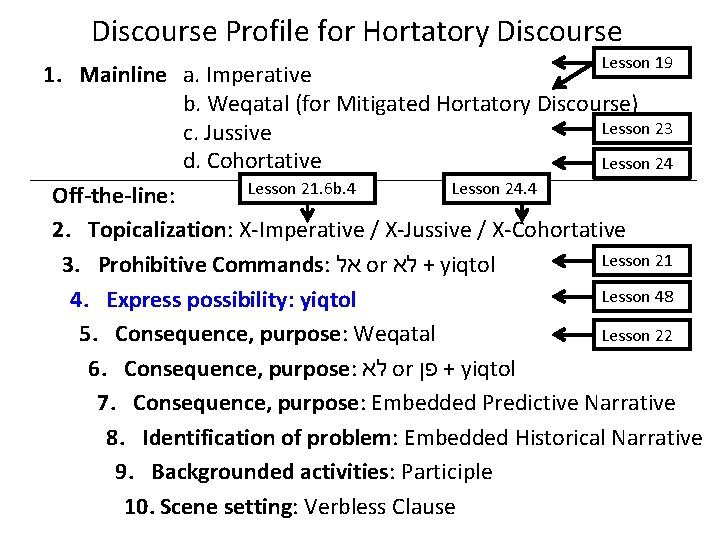 Discourse Profile for Hortatory Discourse Lesson 19 1. Mainline a. Imperative b. Weqatal (for