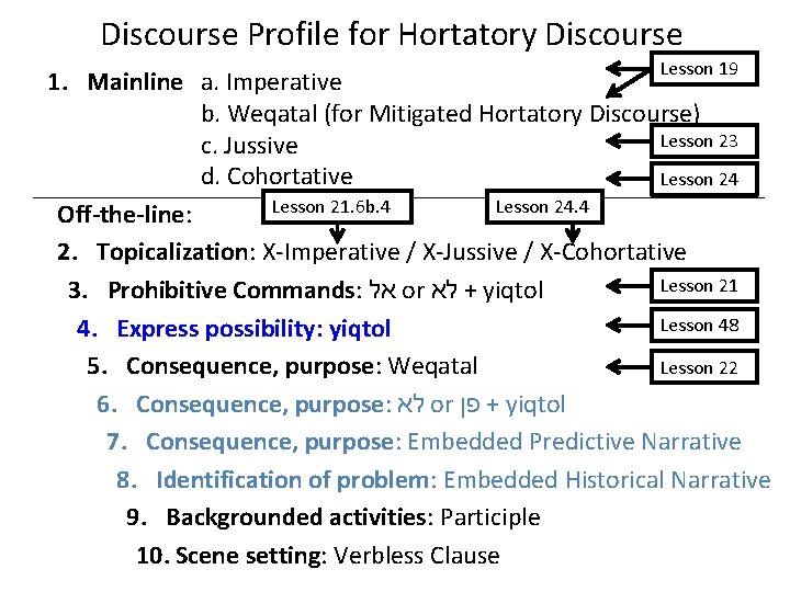 Discourse Profile for Hortatory Discourse Lesson 19 1. Mainline a. Imperative b. Weqatal (for