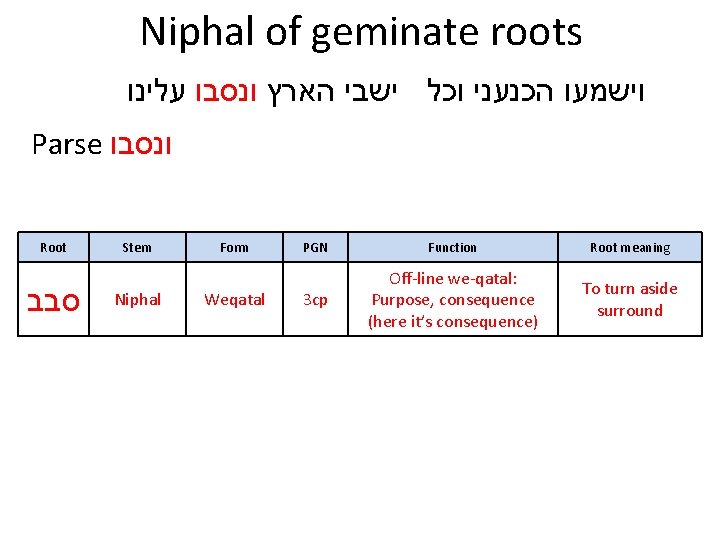Niphal of geminate roots וישמעו הכנעני וכל ישבי הארץ ונסבו עלינו Parse ונסבו Root