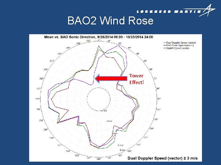 BAO 2 Wind Rose Tower Effect! 