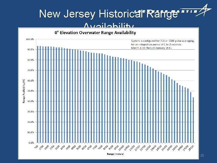 New Jersey Historical Range Availability 25 