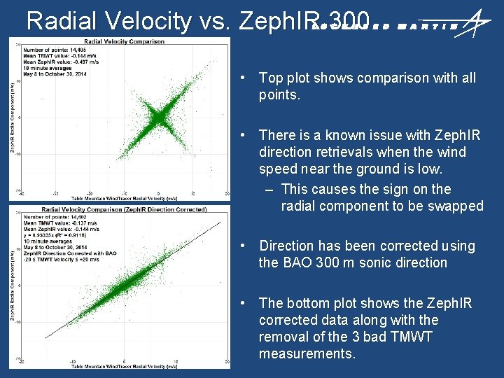 Radial Velocity vs. Zeph. IR 300 • Top plot shows comparison with all points.