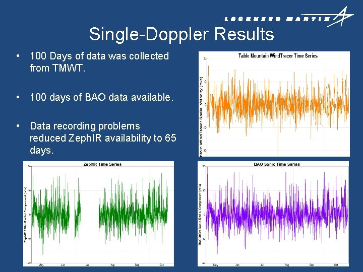 Single-Doppler Results • 100 Days of data was collected from TMWT. • 100 days