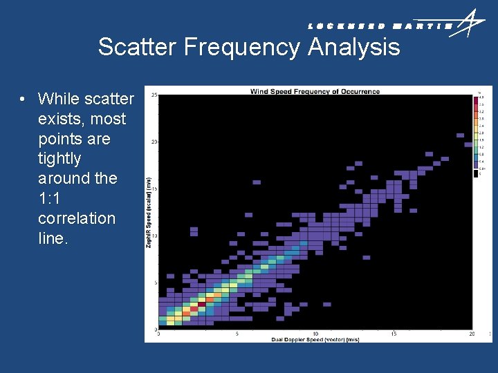 Scatter Frequency Analysis • While scatter exists, most points are tightly around the 1: