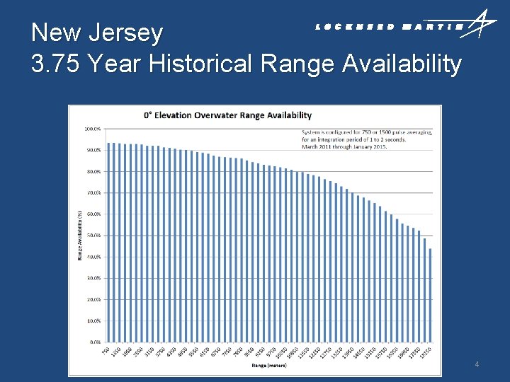 New Jersey 3. 75 Year Historical Range Availability 4 