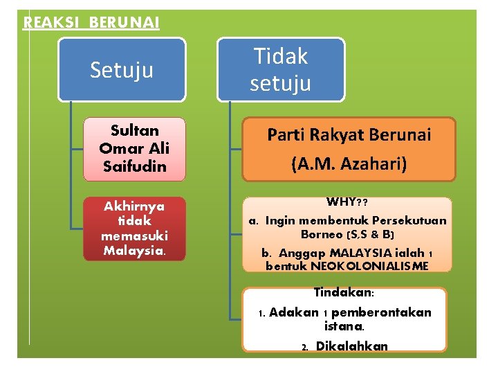 REAKSI BERUNAI Setuju Tidak setuju Sultan Omar Ali Saifudin Parti Rakyat Berunai Akhirnya tidak