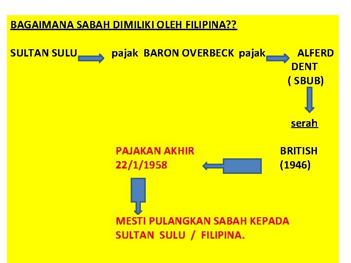 BAGAIMANA SABAH DIMILIKI OLEH FILIPINA? ? SULTAN SULU pajak BARON OVERBECK pajak ALFERD DENT