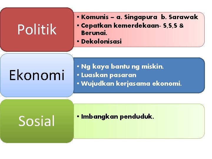 Politik Ekonomi Sosial • Komunis – a. Singapura b. Sarawak • Cepatkan kemerdekaan- S,