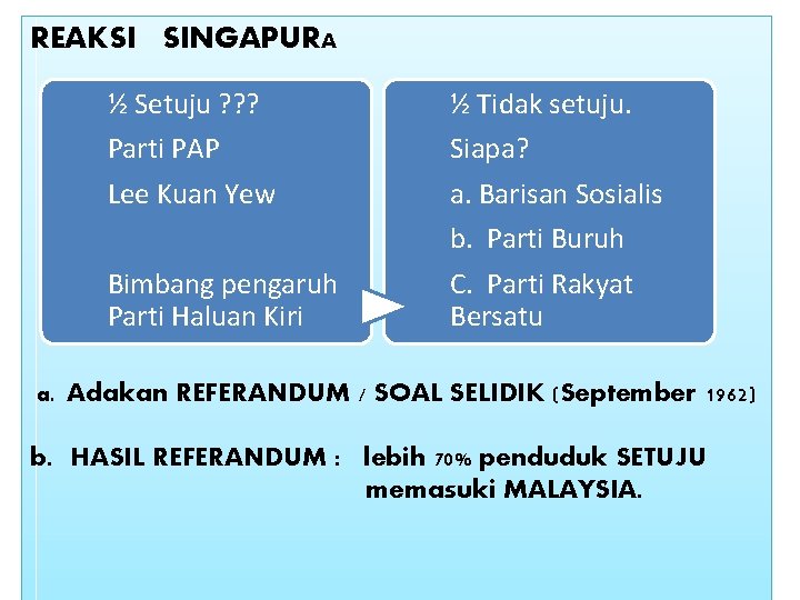 REAKSI SINGAPURA ½ Setuju ? ? ? Parti PAP Lee Kuan Yew Bimbang pengaruh