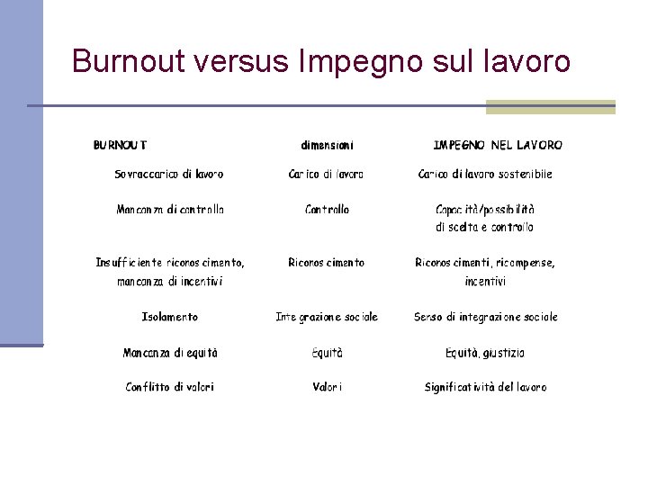 Burnout versus Impegno sul lavoro 