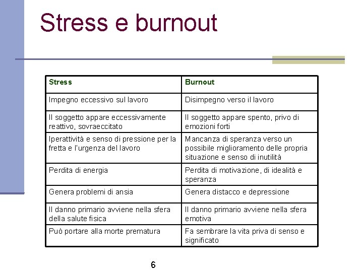 Stress e burnout Stress Burnout Impegno eccessivo sul lavoro Disimpegno verso il lavoro Il