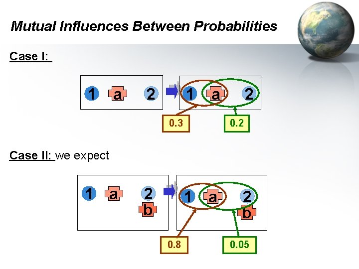 Mutual Influences Between Probabilities Case I: 1 a 2 1 a 0. 3 2 Mutual Influences Between Probabilities Case I: 1 a 2 1 a 0. 3 2