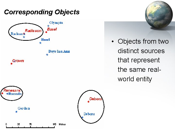 Corresponding Objects • Objects from two distinct sources that represent the same realworld entity Corresponding Objects • Objects from two distinct sources that represent the same realworld entity