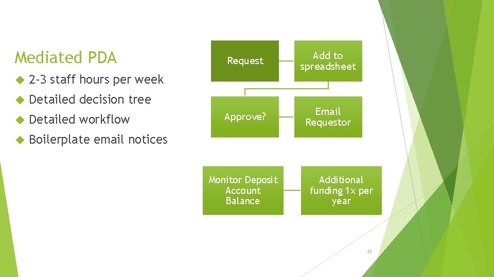 Mediated PDA 2 -3 staff hours per week Detailed decision tree Detailed workflow Boilerplate