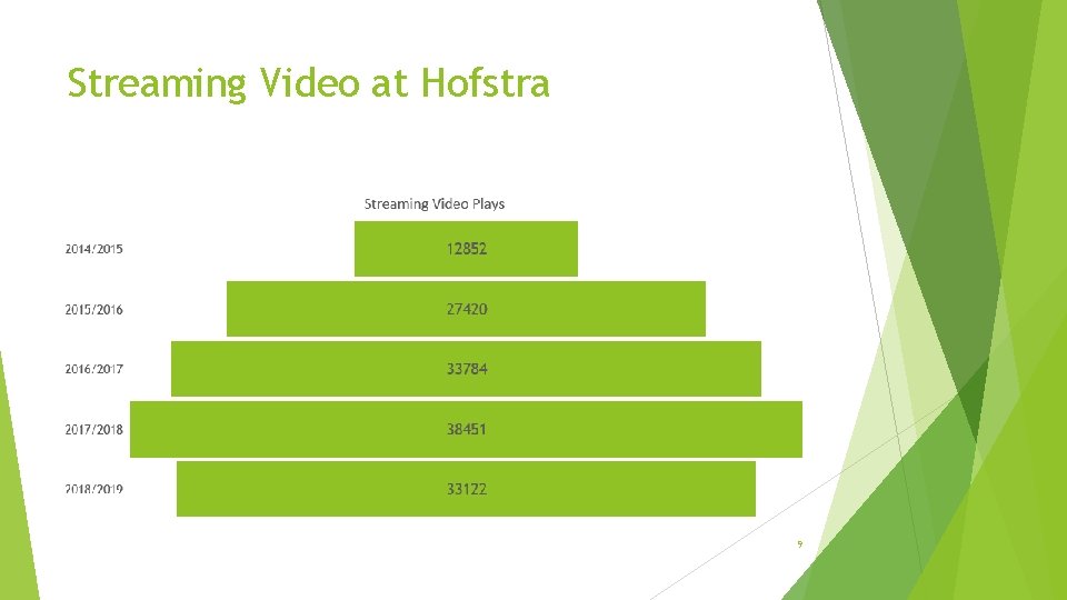 Streaming Video at Hofstra 9 