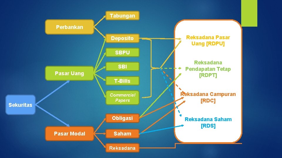 Tabungan Perbankan Deposito Reksadana Pasar Uang [RDPU] SBPU SBI Pasar Uang T-Bills Sekuritas Pasar