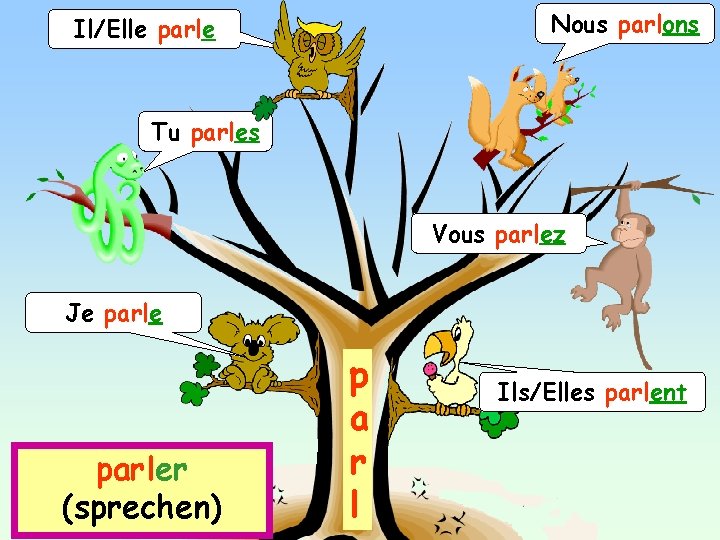 Nous parlons Il/Elle parle Tu parles Vous parlez Je parler (sprechen) p a r