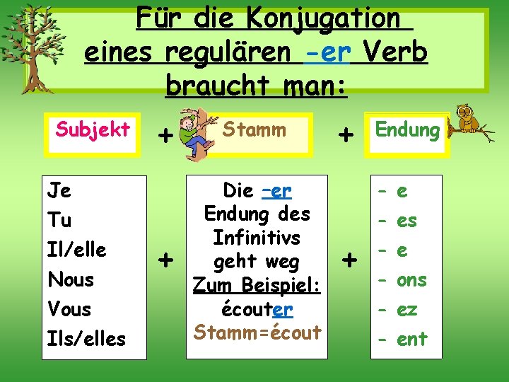 Für die Konjugation eines regulären -er Verb braucht man: Subjekt + Stamm + Die