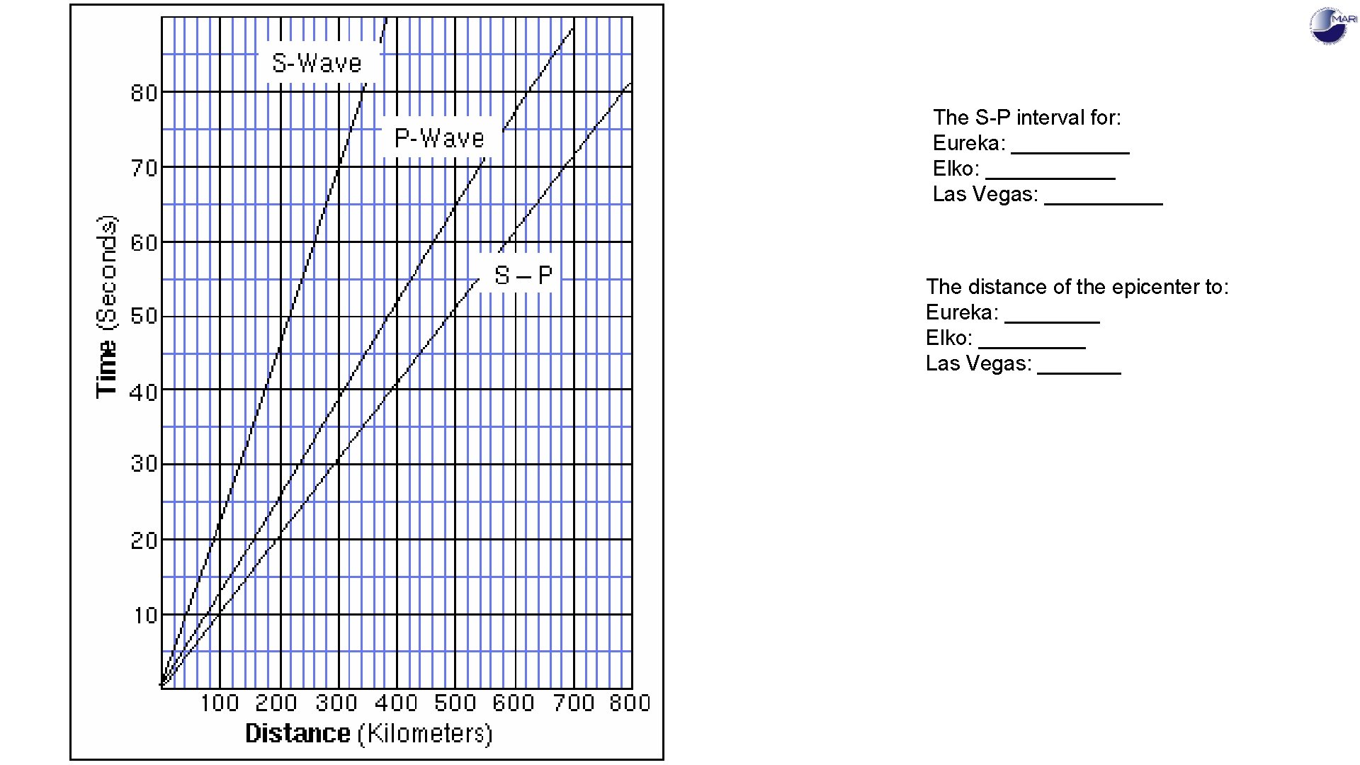 The S-P interval for: Eureka: _____ Elko: ______ Las Vegas: _____ The distance of The S-P interval for: Eureka: _____ Elko: ______ Las Vegas: _____ The distance of