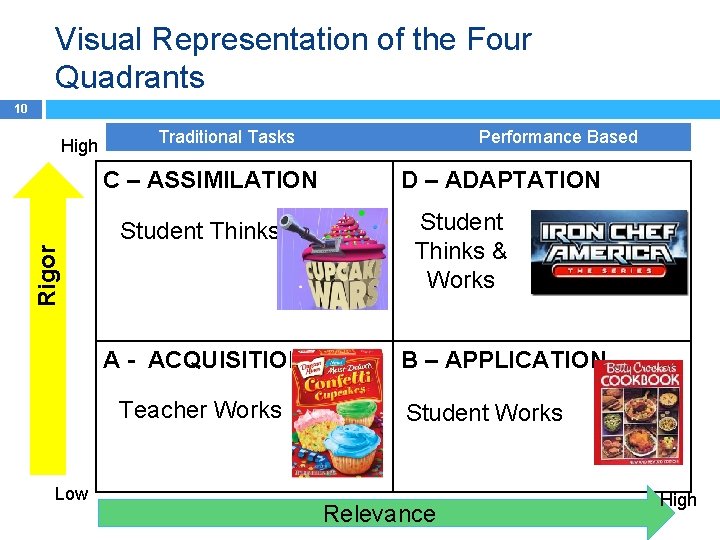 Visual Representation of the Four Quadrants 10 High Traditional Tasks Performance Based C –