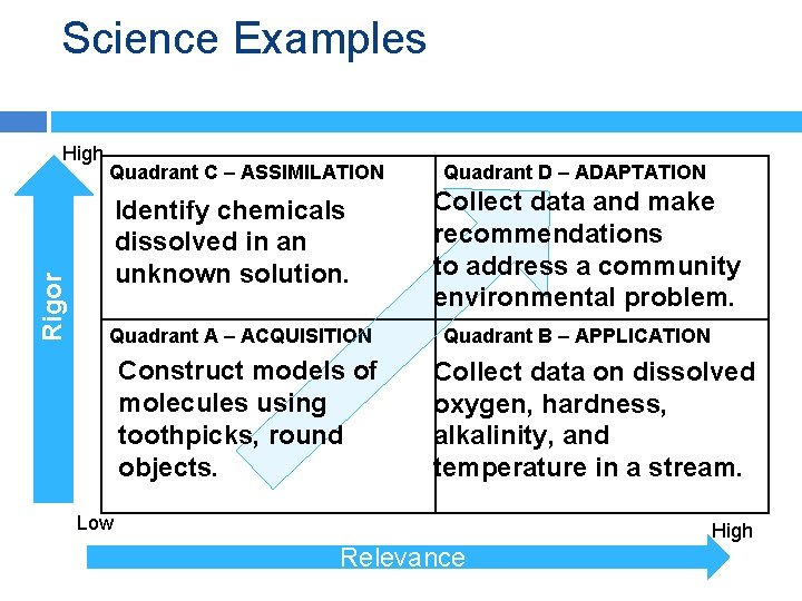 Science Examples Rigor High Quadrant C – ASSIMILATION Identify chemicals dissolved in an unknown