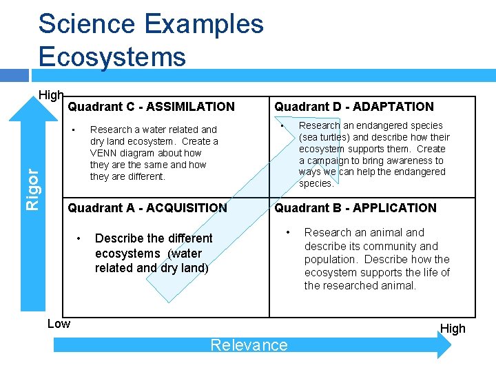 Science Examples Ecosystems High Quadrant C - ASSIMILATION Rigor • Research a water related