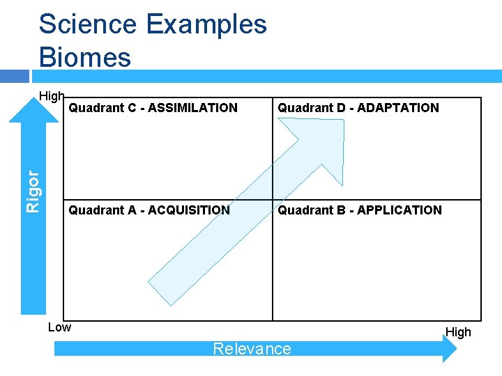 Science Examples Biomes Rigor High Quadrant C - ASSIMILATION Quadrant D - ADAPTATION Quadrant