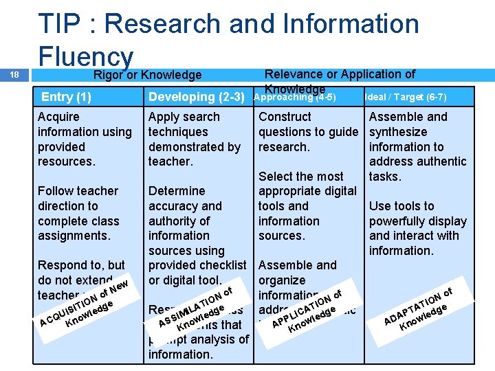 18 TIP : Research and Information Fluency Relevance or Application of Rigor or Knowledge