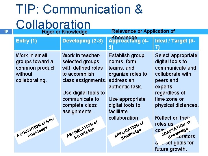 19 TIP: Communication & Collaboration Relevance or Application of Rigor or Knowledge Developing (2