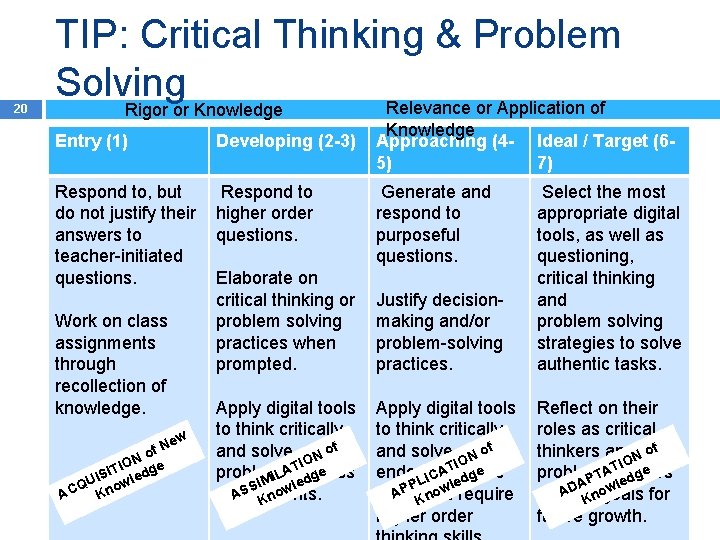 20 TIP: Critical Thinking & Problem Solving Relevance or Application of Rigor or Knowledge