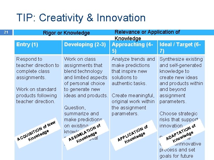  TIP: Creativity & Innovation Relevance or Application of Knowledge Developing (2 -3) Approaching