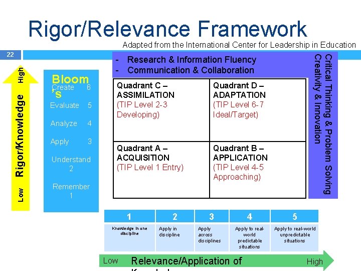 Rigor/Relevance Framework Adapted from the International Center for Leadership in Education Rigor/Knowledge High Low