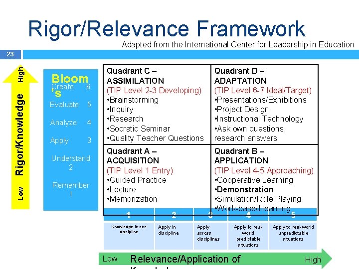 Rigor/Relevance Framework Adapted from the International Center for Leadership in Education Low Rigor/Knowledge High
