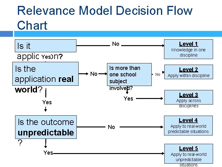 Relevance Model Decision Flow Chart Is it Yes ? application Is the application real