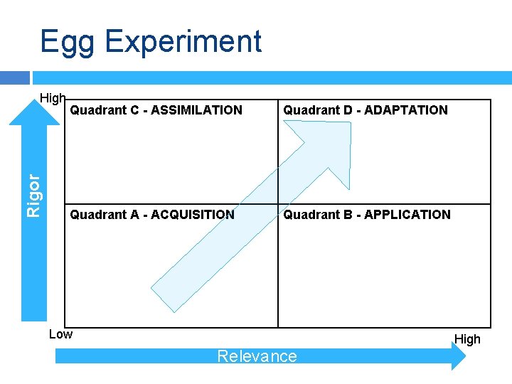 Egg Experiment Rigor High Quadrant C - ASSIMILATION Quadrant D - ADAPTATION Quadrant A