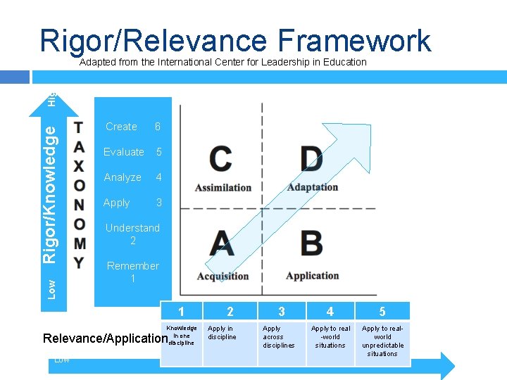 Rigor/Relevance Framework Create 6 Evaluate 5 Analyze 4 Apply 3 Understand 2 Low Rigor/Knowledge